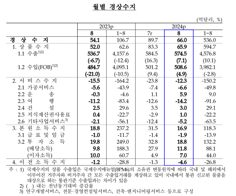 한국은행 제공.