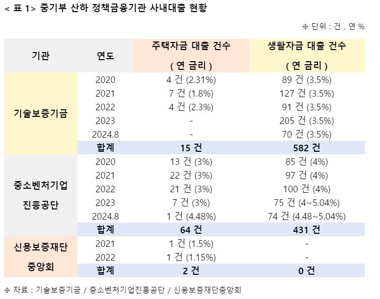 최근 5년간 중소벤처기업부 산하 정책금융기관 사내대출 현황. 김원이 민주당 의원실 제공