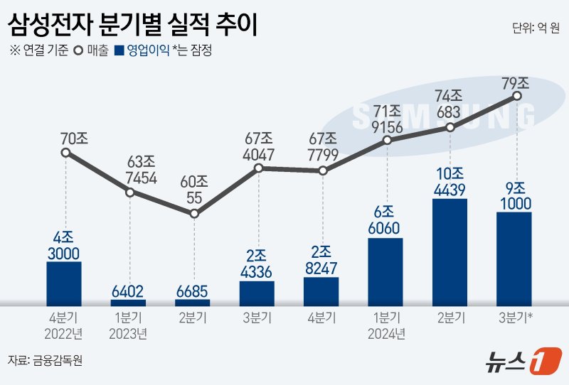 삼성전자는 3분기 매출액이 79조원, 영업이익은 9조1000억원으로 잠정 집계됐다고 8일 공시했다. 뉴스1