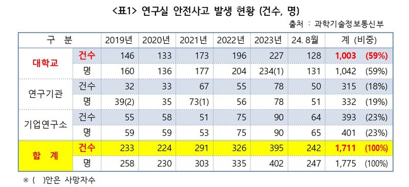 연구실 사고 1711건 중 중대 사고 조사는 9건뿐