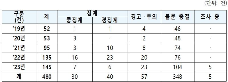 최근 5년간 경찰청 내부 비리 신고 및 처리 현황. 자료=경찰청