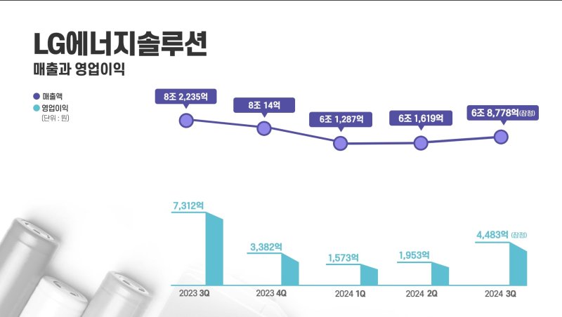 LG에너지솔루션 분기별 실적 그래프. LG에너지솔루션 제공