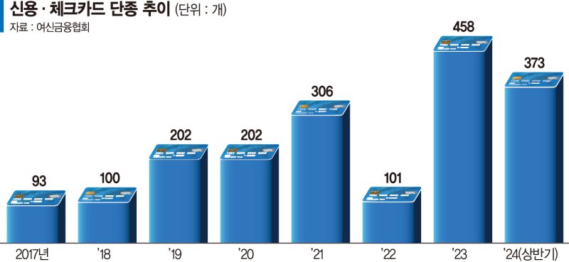 가맹점 수수료 인하 풍선효과... '알짜카드' 단종시키는 카드사