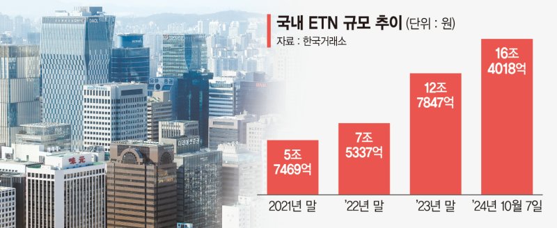 ETN시장, ETF에 밀리며 성장세 주춤… 증권사들 '속앓이'