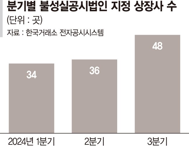 투자자 뒤통수 치는 불성실공시 늘었다… 주가는 급락