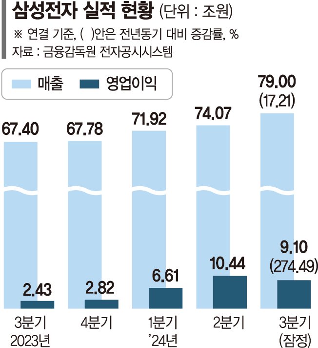 삼성전자 실적 반성문... 기술초격차 부활 예고[삼성전자 실적 발표]