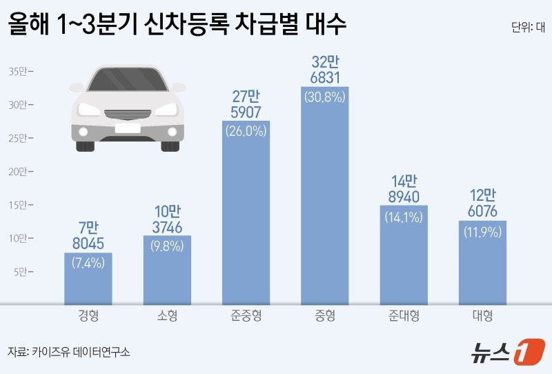 살기 팍팍한거 맞나?.. 경차보다 잘팔리는 SUV