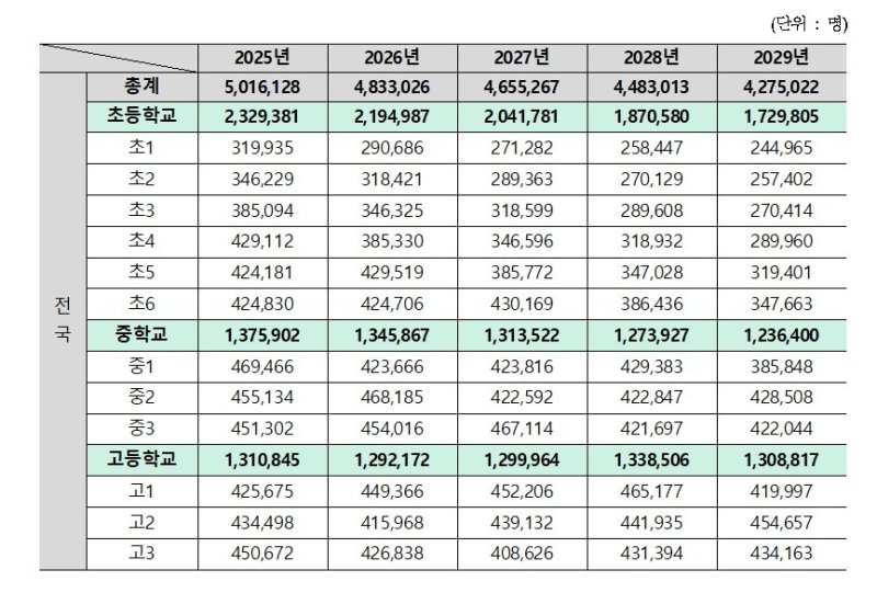 국회 교육위원회 정성국 국민의힘 의원실 제공(교육부 취합)