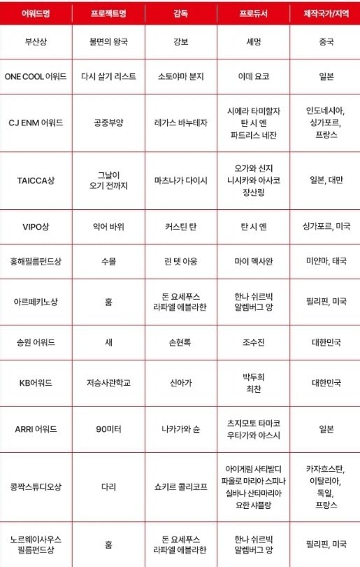 APM 2024 12개 부문 수상작 리스트(APM 측 제공)