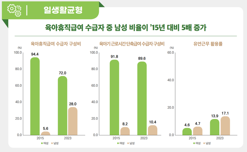 "육아휴직 하랬더니 취미휴직 하고있어" 남편육휴 신풍속도