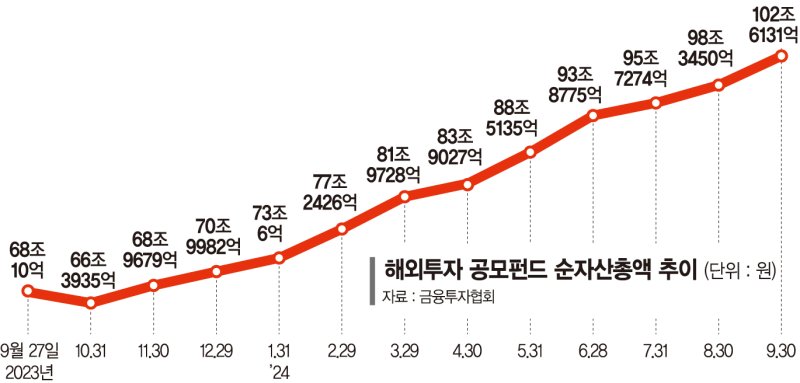 해외투자 공모펀드 순자산 100조 돌파… 수익률 고공행진