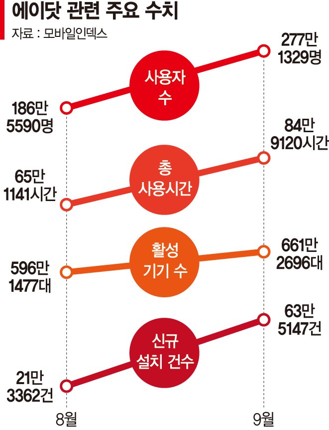 통화내용 요약하고 자막까지… 이통3사 'AI서비스' 풀가동