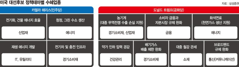 전기차·IT '해리스 수혜' vs 내연차·금융 '트럼프에 기대'[美 대선 한달 앞으로]