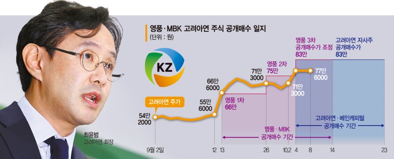 MBK, 83만원 굳히기로 압박… 최씨일가도 추가상향은 부담 [고려아연 쩐의 전쟁 진정되나]