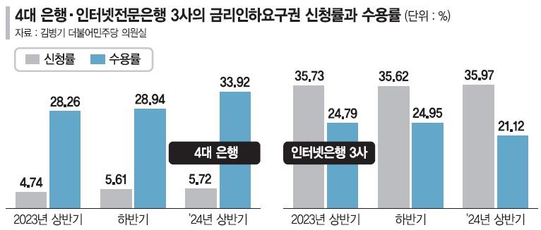 인뱅 '금리인하요구 신청률' 높을 만했네