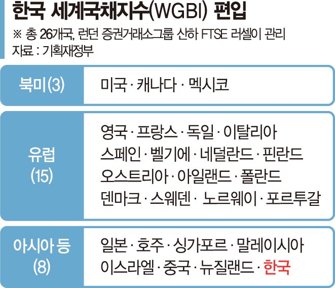 '채권 선진클럽' 된 한국… 90조 자금 들어온다 [WGBI 네번째 도전만에 편입]