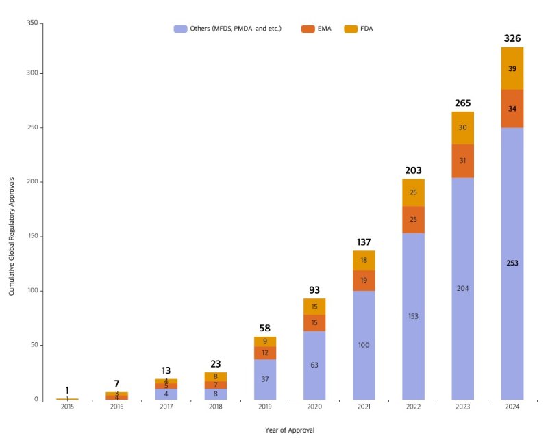삼성바이오로직스 제조 품목 글로벌 규제기관 제조 승인 누적 현황.(삼성바이오로직스 제공)/뉴스1 ⓒ News1