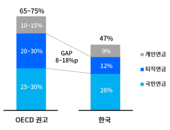 대한상의 "퇴직연금 투자 상품 선택권 넓혀야"