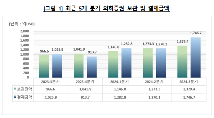 "美주식&middot;채권 투자해볼까" 국내 투자자 외화증권 결제 37% 늘었다