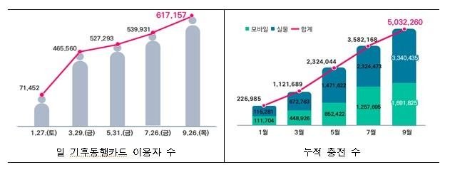 서울 대중교통 이용자 12% '기후동행카드' 이용