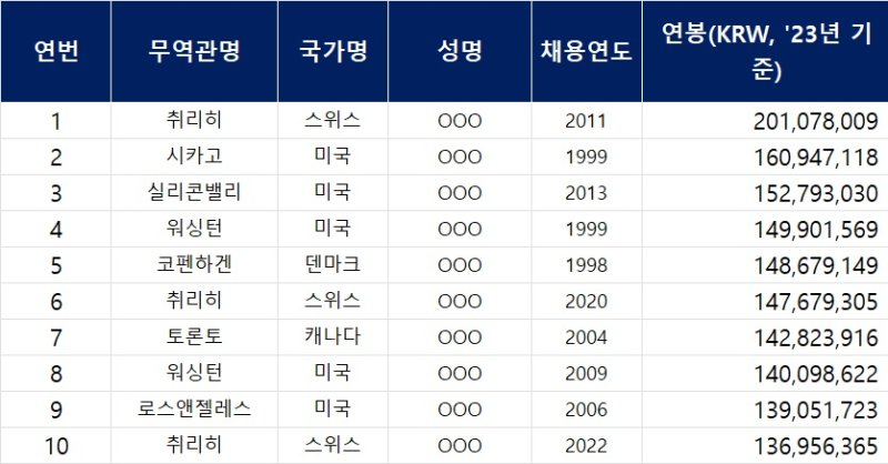 [서울=뉴시스] 지난해 코트라 해외무역관에서 고액 연봉을 수령한 현채인의 상세 연봉 내역 (자료=더불어민주당 허성무 의원실) 2024.10.10 photo@newsis.com *재판매 및 DB 금지