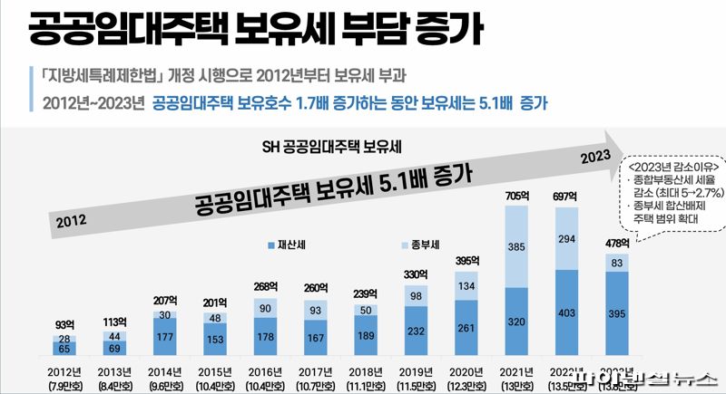 "공적 기여 불구 공공주택 보유세 역차별...세제 개선해야"