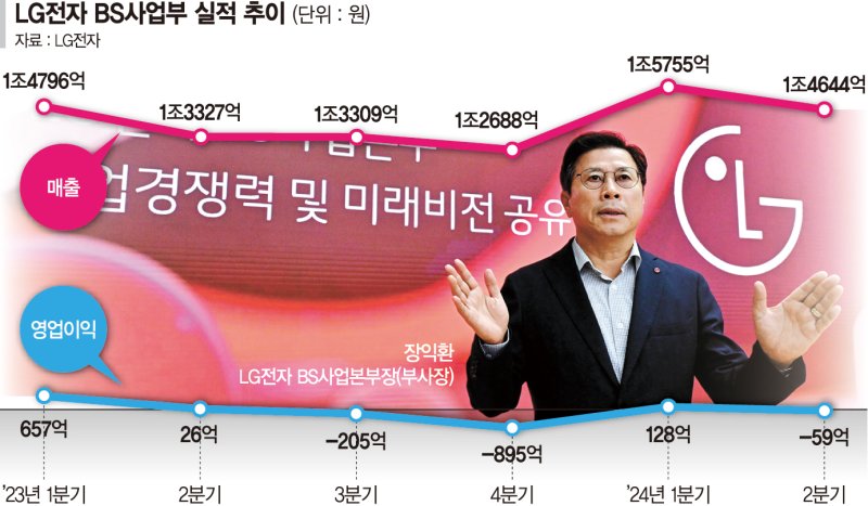 B2B에 화력 쏟는 LG전자 … "2030년 연매출 10조 도전"