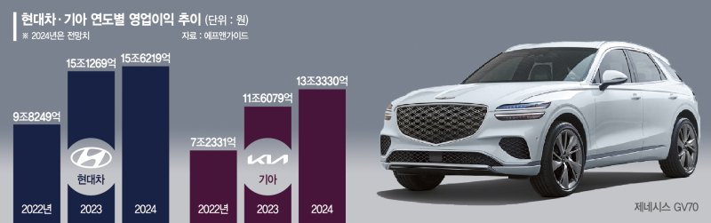 비싼 車 통했다…최대실적 다시 쓰는 현대차