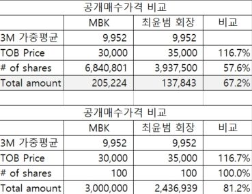 [fn마켓워치]최윤범 높였는데..MBK "영풍정밀 청약 우리가 유리..18.8%↑"