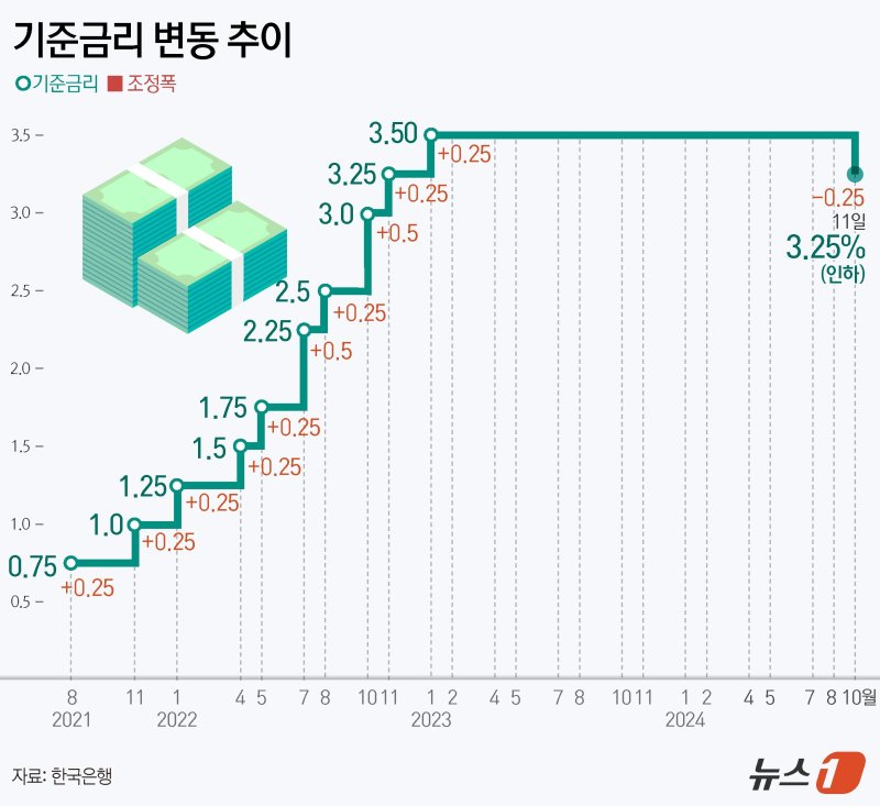 한은 금융통화위원회(금통위)는 11일 통화정책방향 결정회의에서 기준금리를 0.25%포인트(p) 인하했다. 이로써 한은은 2021년 8월 기준금리 0.25%p 인상을 시작으로 진입한 통화 긴축 터널에서 3년 2개월 만에 빠져나오게 됐다. ⓒ News1 김지영 디자이너 /사진=뉴스1