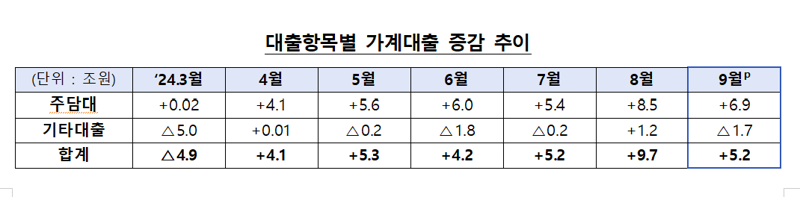 '가계대출 옥죄기에 증가폭 확 꺾였다' 9월 가계대출 5.2조↑