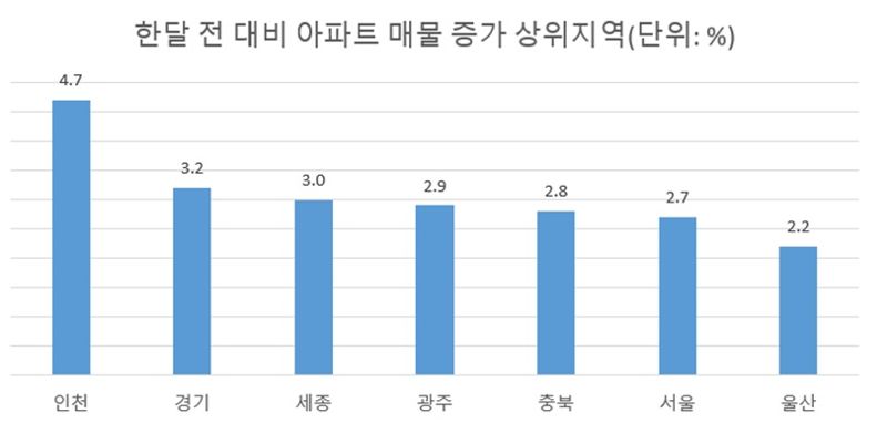 주: 10월 10일 기준 자료 : 아실