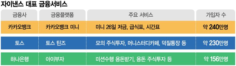 "미래 고객 잡아라" 10대 전용 금융플랫폼 경쟁 본격화