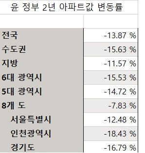 주: 한국부동산원 매매 실거래지수 자료 : 한국부동산원