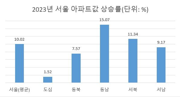 자료 : 한국부동산원