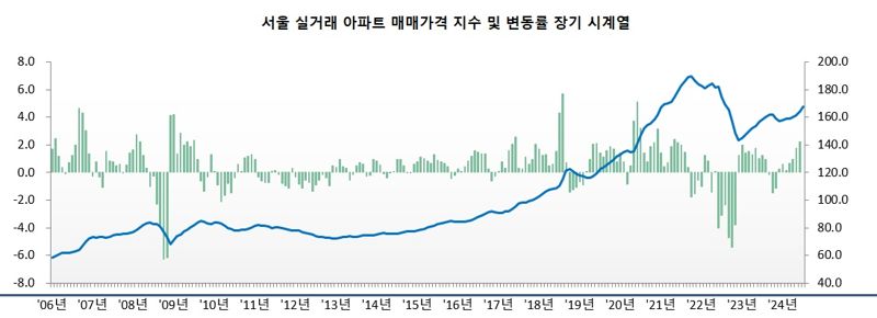 자료 : 힌국부동산원