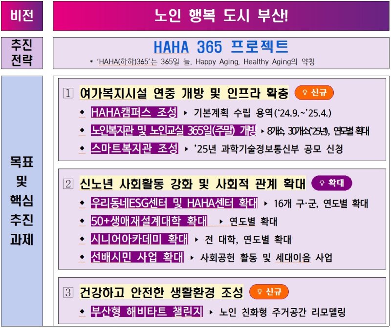 HAHA 365 프로젝트 추진전략(부산시청 제공)