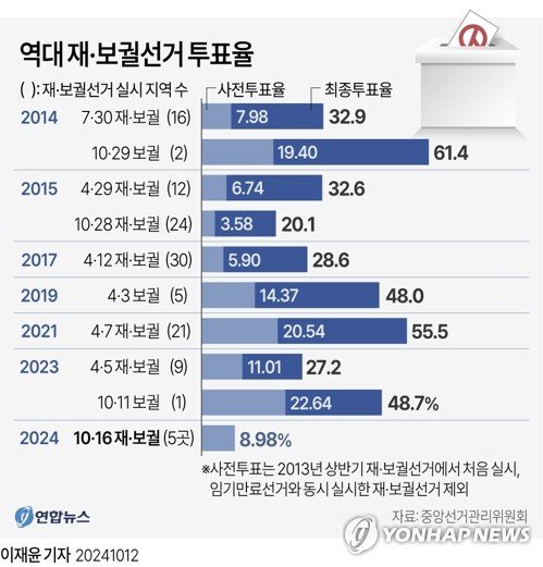 [그래픽] 역대 재·보궐선거 투표율 [그래픽] 역대 재·보궐선거 투표율 (서울=연합뉴스) 이재윤 김민지 기자 = 12일 중앙선거관리위원회에 따르면 전국 5개 선거구에서 이뤄진 10·16 재·보궐선거 사전투표 투표율이 8.98%로 집계됐다. minfo@yna.co.kr 트위터 @yonhap_graphics 페이스북 tuney.kr/LeYN1 (끝)