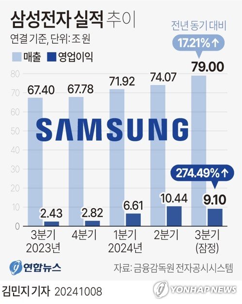 3분기 기업 실적시즌 개막…반도체 '주춤', 자동차 '선방'