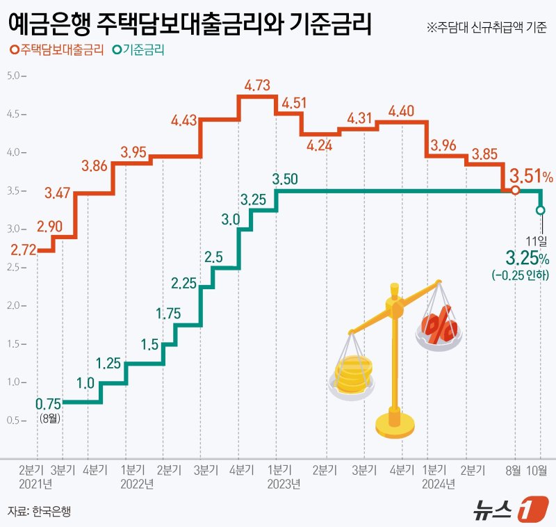 38개월만에 '긴축 종료'…다음 기준금리 인하는? "내년 1~2월"