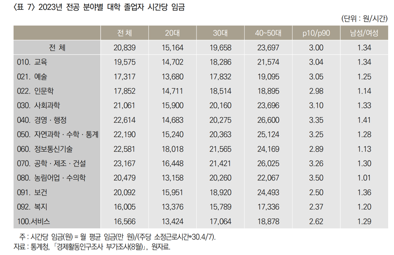 대학 전공이 연봉을 좌우한다? 공학·의약계열 높은 임금과 취업률