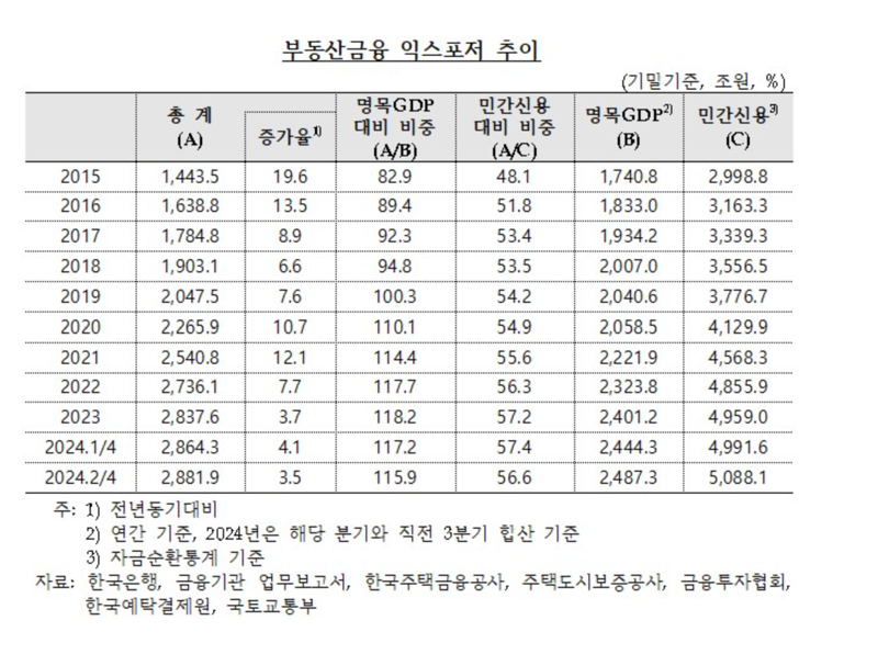 부동산금융서 가계여신 비중 올들어 상승 전환..50% 돌파 앞둬