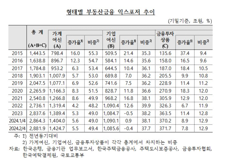 부동산금융서 가계여신 비중 올들어 상승 전환..50% 돌파 앞둬