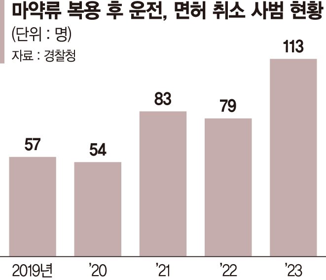 '마약 운전' 면허 취소 5년새 2배 ↑ '사후 약방문' 대응… 예방교육 필요 [김동규의 마약이야기]