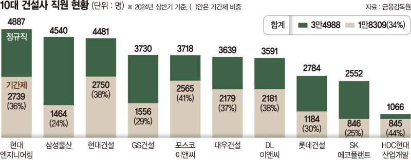 국내 10대 건설사 비정규직 비율 35%