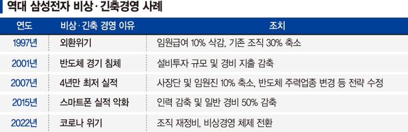 조직개편·비용절감… 삼성, ‘위기 극복’ 쓸 카드 다 꺼낸다