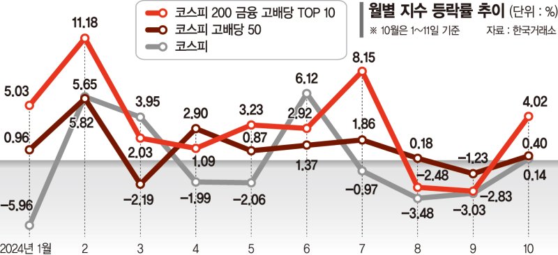 찬바람 불면 배당주… 금융·통신주 탄력 받는다