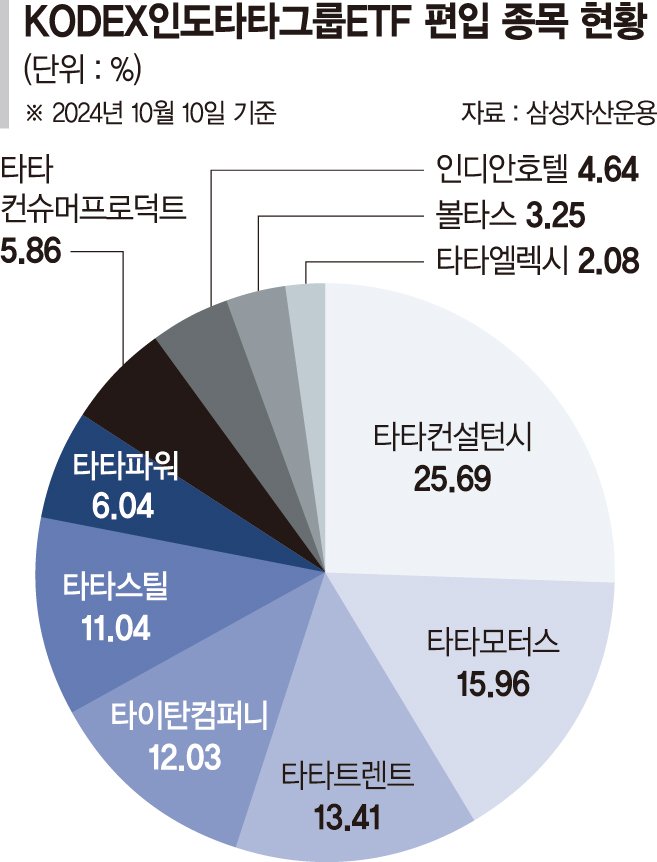 인도 1등기업 타타그룹 투자… IT·소비재·인프라 동시 공략 [이런 펀드 어때요?]