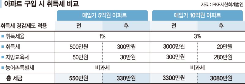 더 늦기전에 내집 마련하려는 30대 직장인 "세금은 얼마나 될까요" [세무 재테크 Q&amp;A]