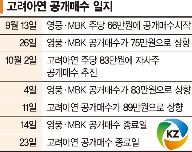 '의결권 확보' 수싸움 치열… 장기전 가나